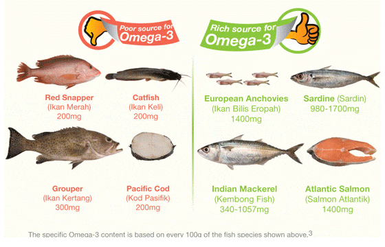 Fish Containing Omega-3